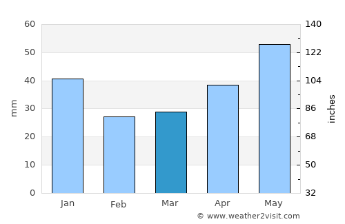 Krasnovishersk average rain in March