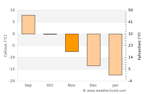 Krasnovishersk average temperature in November
