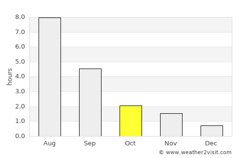 Krasnovishersk average rain in October