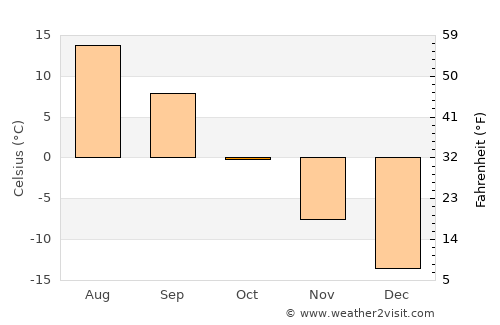 Krasnovishersk average temperature in October