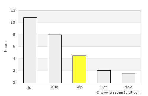 Krasnovishersk average rain in September