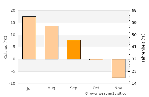 Krasnovishersk average temperature in September