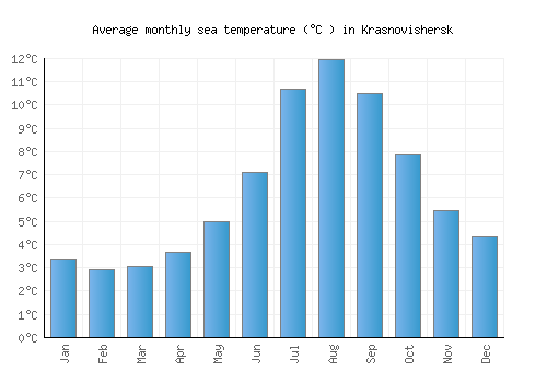 Krasnovishersk average sea temperature chart (Celsius)