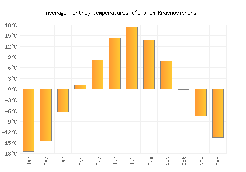 Krasnovishersk average temperature chart (Celsius)