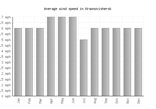 Krasnovishersk average winspeed by month (mph)