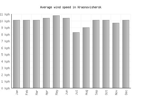 Krasnovishersk average winspeed by month (km/h)