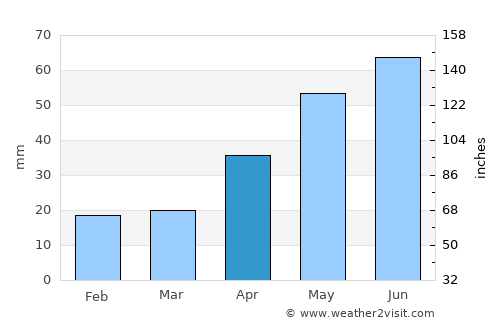 Krasnoyarsk average rain in April