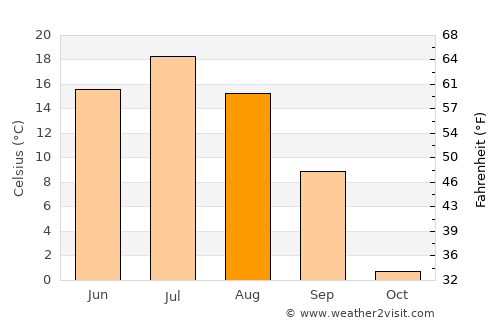 Krasnoyarsk average temperature in August