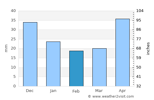 Krasnoyarsk average rain in February