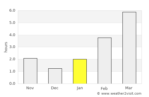 Krasnoyarsk average rain in January