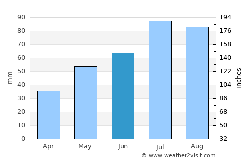 Krasnoyarsk average rain in June