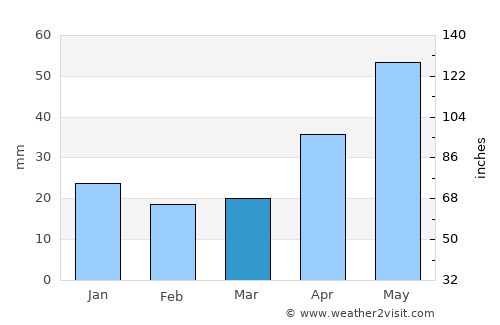 Krasnoyarsk average rain in March