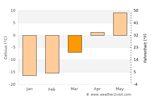 Krasnoyarsk average temperature in March
