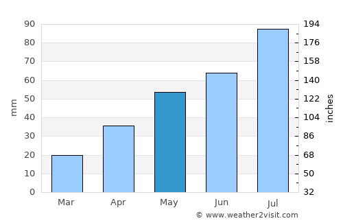 Krasnoyarsk average rain in May