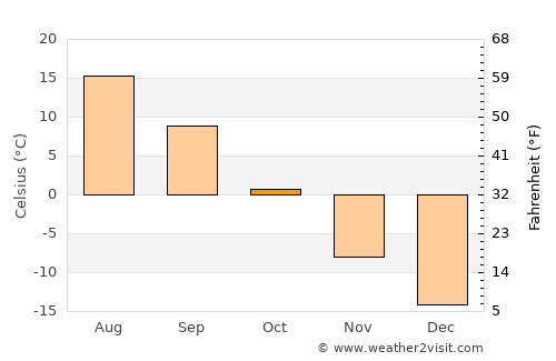 Krasnoyarsk average temperature in October