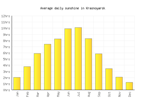 Krasnoyarsk average daily sunshine chart