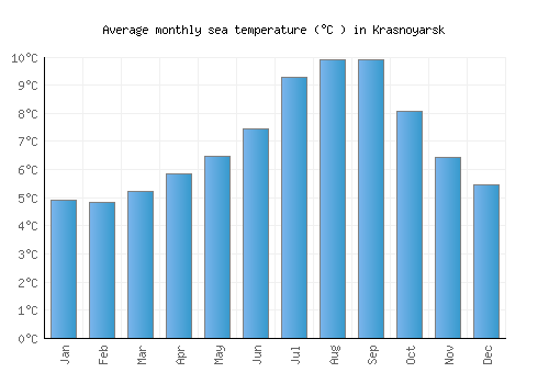 Krasnoyarsk average sea temperature chart (Celsius)
