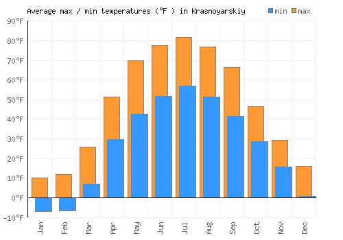 Krasnoyarskiy average minimum / maximum temperatures (Fahrenheit)
