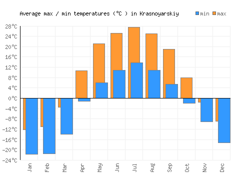 Krasnoyarskiy average minimum / maximum temperatures (Celsius)