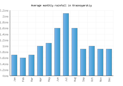 Krasnoyarskiy monthly rainfall chart (inches)