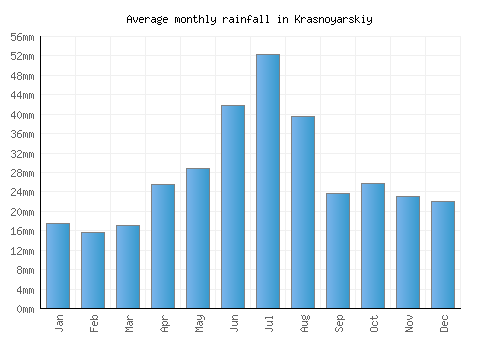 Krasnoyarskiy monthly rainfall chart (mm)