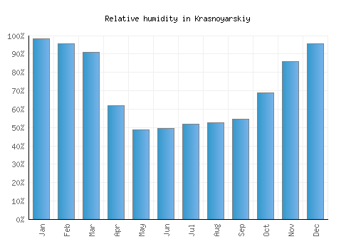 Krasnoyarskiy relative humidity averages