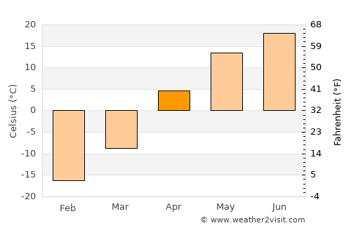 Krasnoyarskiy average temperature in April
