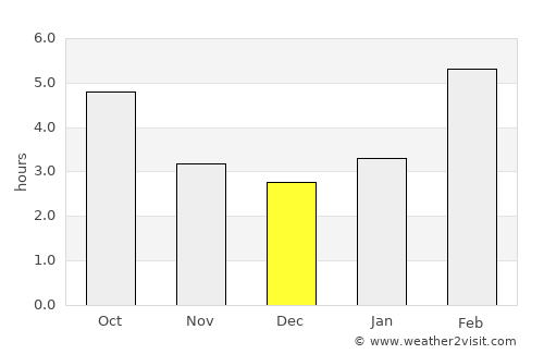 Krasnoyarskiy average rain in December