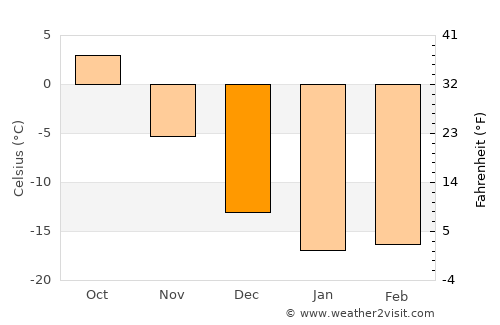 Krasnoyarskiy average temperature in December