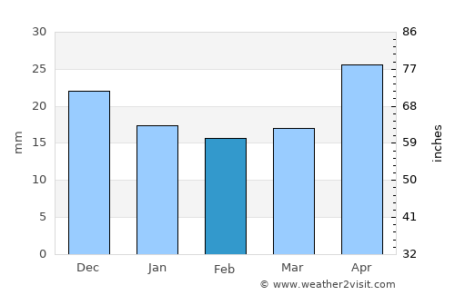 Krasnoyarskiy average rain in February