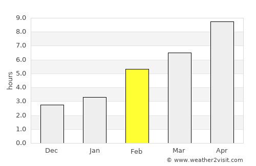 Krasnoyarskiy average rain in February
