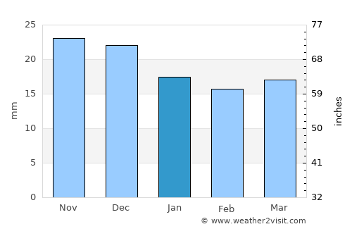 Krasnoyarskiy average rain in January