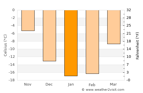 Krasnoyarskiy average temperature in January