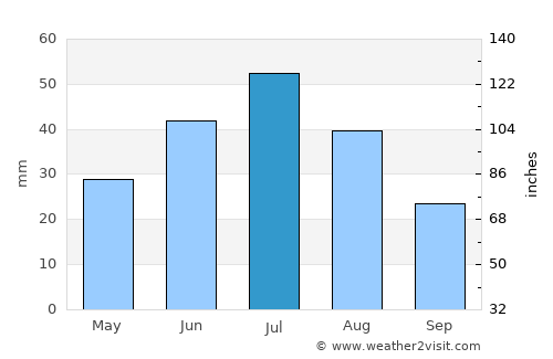 Krasnoyarskiy average rain in July