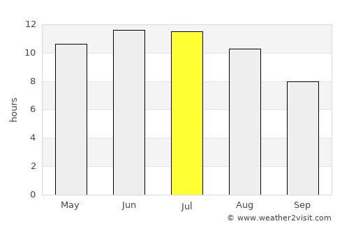 Krasnoyarskiy average rain in July