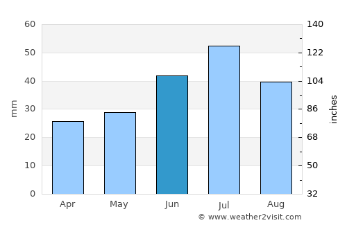 Krasnoyarskiy average rain in June