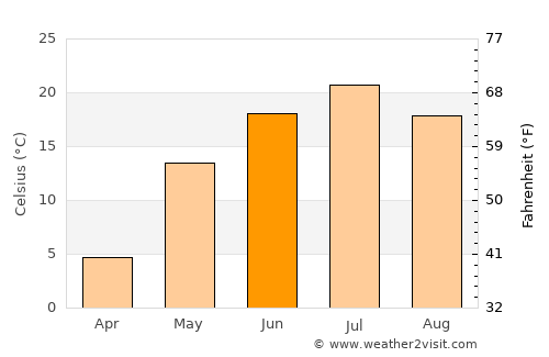 Krasnoyarskiy average temperature in June