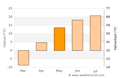 Krasnoyarskiy average temperature in May