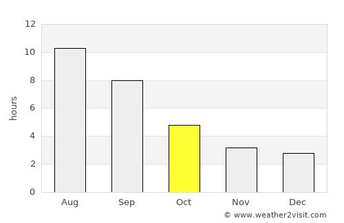 Krasnoyarskiy average rain in October