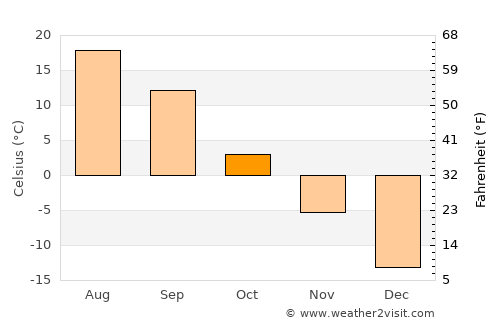 Krasnoyarskiy average temperature in October