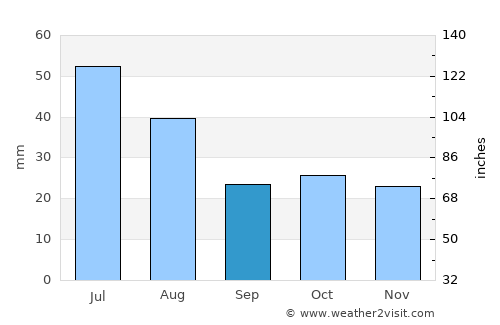 Krasnoyarskiy average rain in September