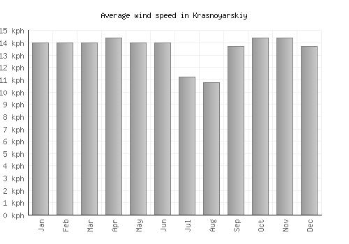 Krasnoyarskiy average winspeed by month (km/h)