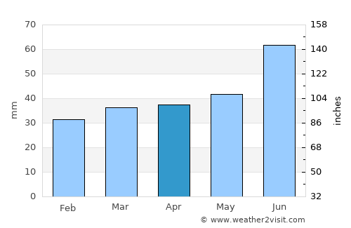 Krasnoye Selo average rain in April