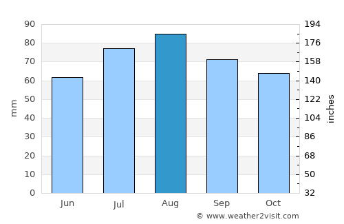 Krasnoye Selo average rain in August