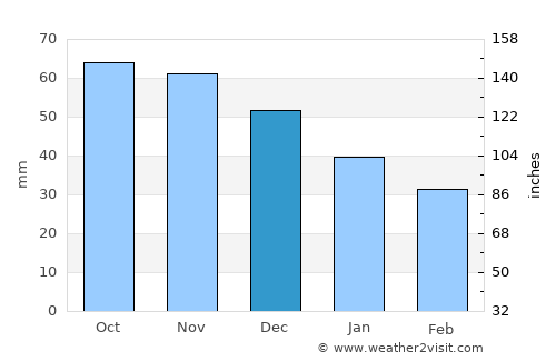 Krasnoye Selo average rain in December