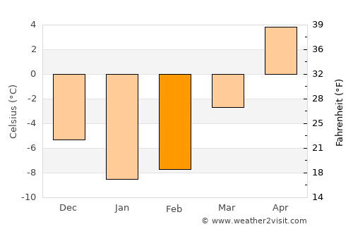 Krasnoye Selo average temperature in February