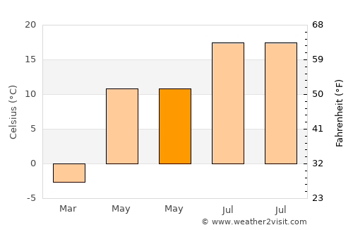 Krasnoye Selo average temperature in May