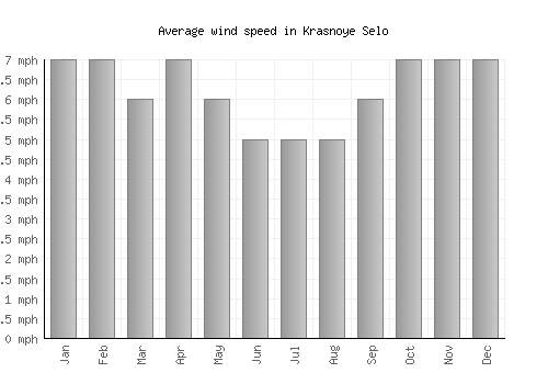 Krasnoye Selo average winspeed by month (mph)