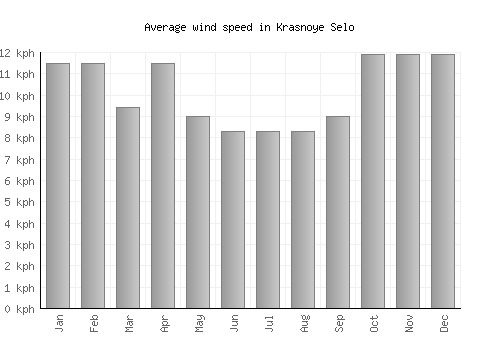 Krasnoye Selo average winspeed by month (km/h)