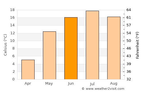 Krasnozavodsk average temperature in June